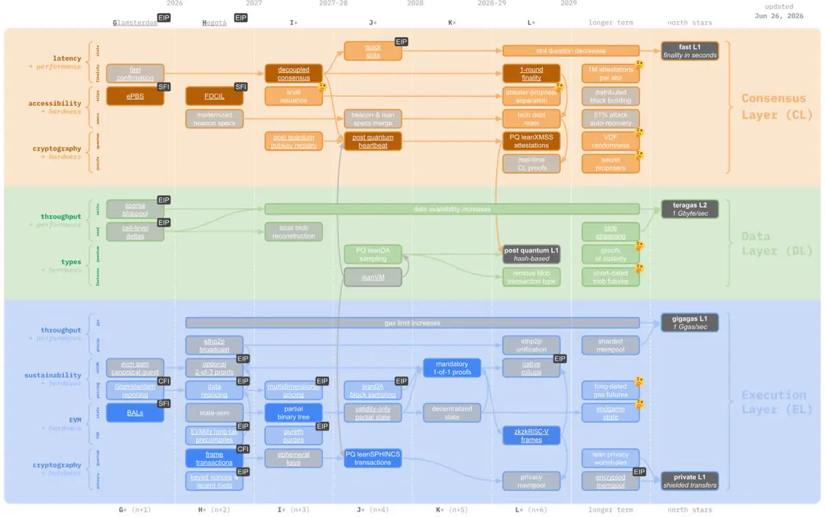 Ethereum's scaling plans over the next five years, specifically mentioning gas limit increases, blob increases, and the "Glasterdam" update, paired with a detailed, multi-year visual roadmap outlining developments across Ethereum's Consensus, Data, and Execution layers.