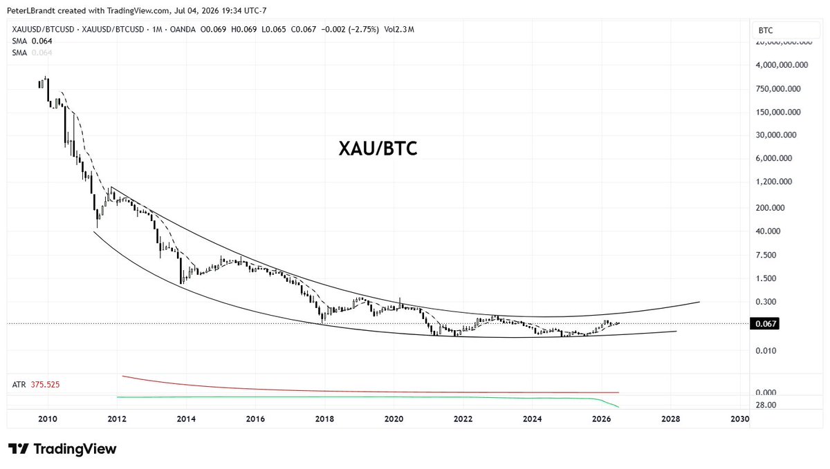 A long-term monthly technical chart of the XAU/BTC (gold to Bitcoin) ratio, spanning from 2010 to 2028, showing a significant multi-year downward trend encapsulated within a declining channel.