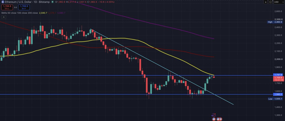 A daily candlestick technical chart for ETH/USD on Bitstamp as of early July 2026, displaying recent price action below major moving averages.