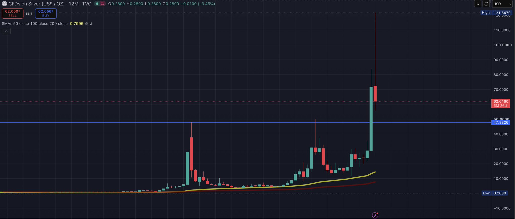 A monthly candlestick chart for CFDs on Silver (US$/OZ) showing a sharp, vertical price spike in the most recent candle.