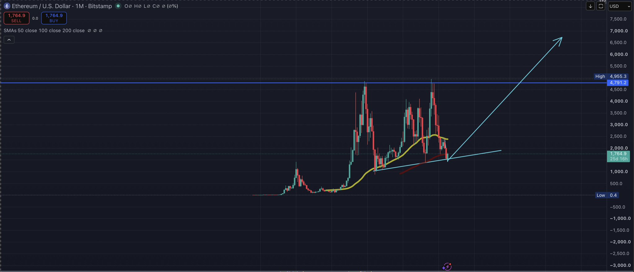 A long-term monthly candlestick chart for ETH/USD on Bitstamp, featuring a drawn trendline projecting a potential upward price trajectory.