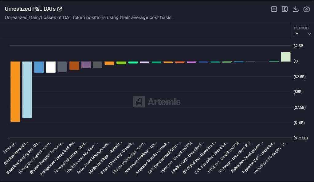 An Artemis bar chart titled "Unrealized P&L DATs" showing the unrealized gain/loss of various DAT token positions over a one-year period, with most entities showing negative P&L except for Hyperliquid Strategies.
