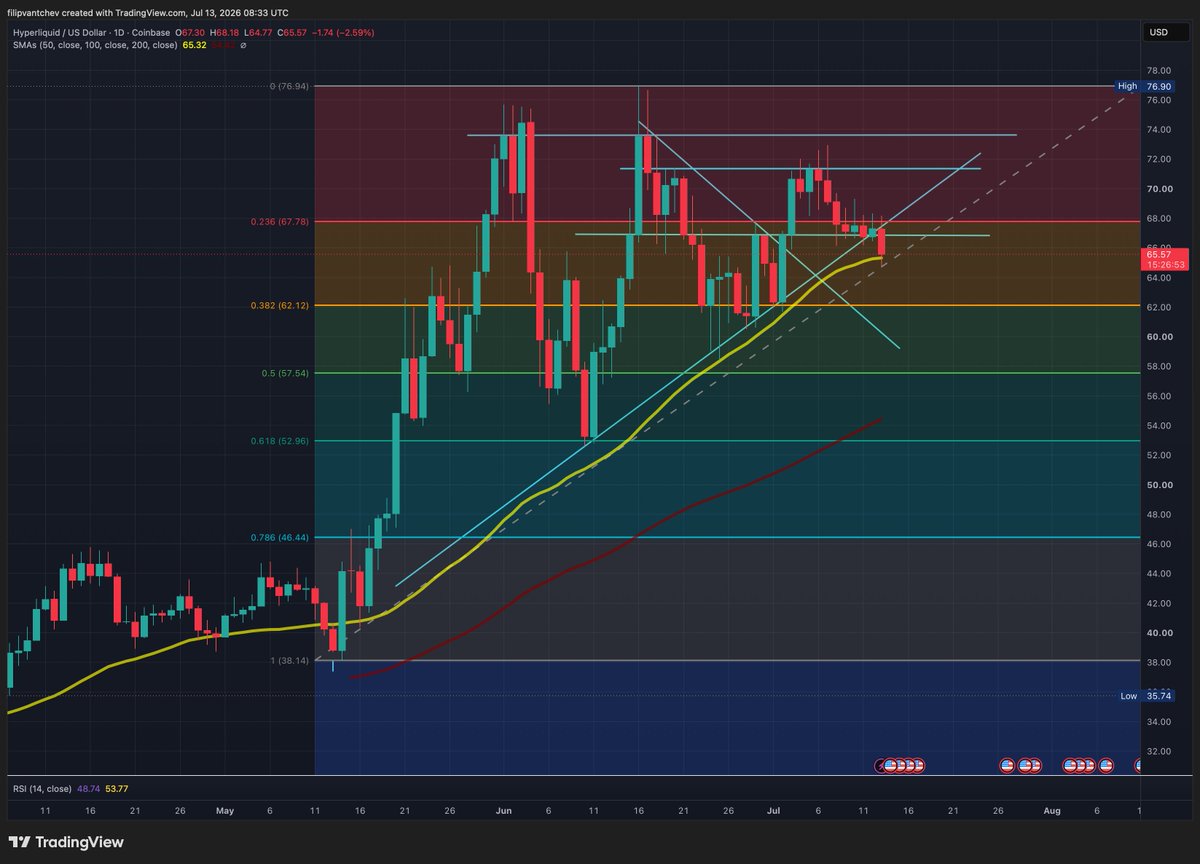 A daily technical analysis chart for Hyperliquid/USD on Coinbase as of July 13, 2026, displaying price action with Fibonacci retracement levels and moving averages.