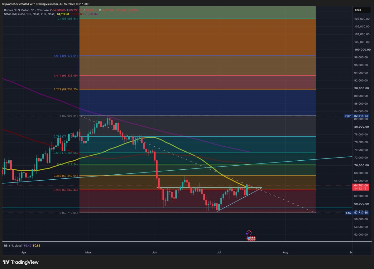A daily technical TradingView chart for Bitcoin/US Dollar on Coinbase, dated July 15, 2026, featuring candlestick price action, moving averages, and Fibonacci retracement levels.