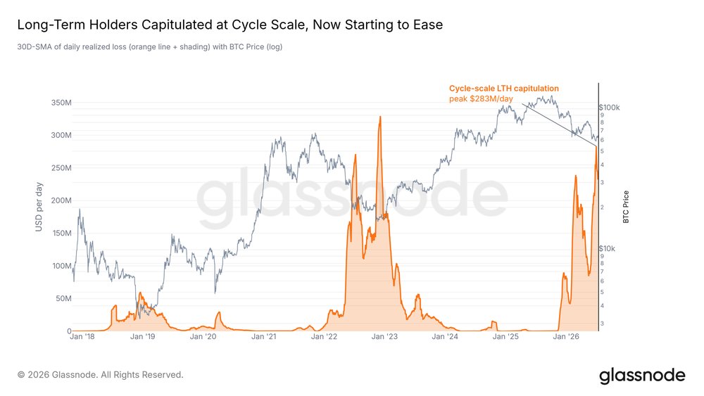 Chart showing Bitcoin long-term holder capitulation cycles and price trends from 2018 to 2026.