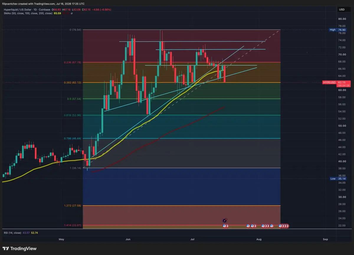A daily technical TradingView chart for Hyperliquid/USD on Coinbase, dated July 16, 2026, displaying candlestick price action, moving averages, and Fibonacci retracement levels.