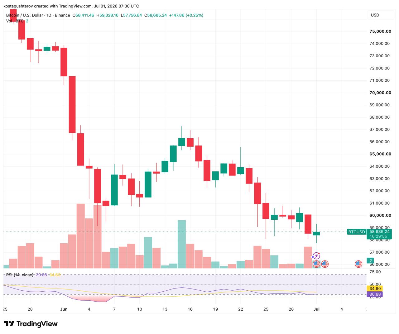 Candlestick chart illustrating Bitcoin price action, volume, and RSI indicators as of July 1, 2026.