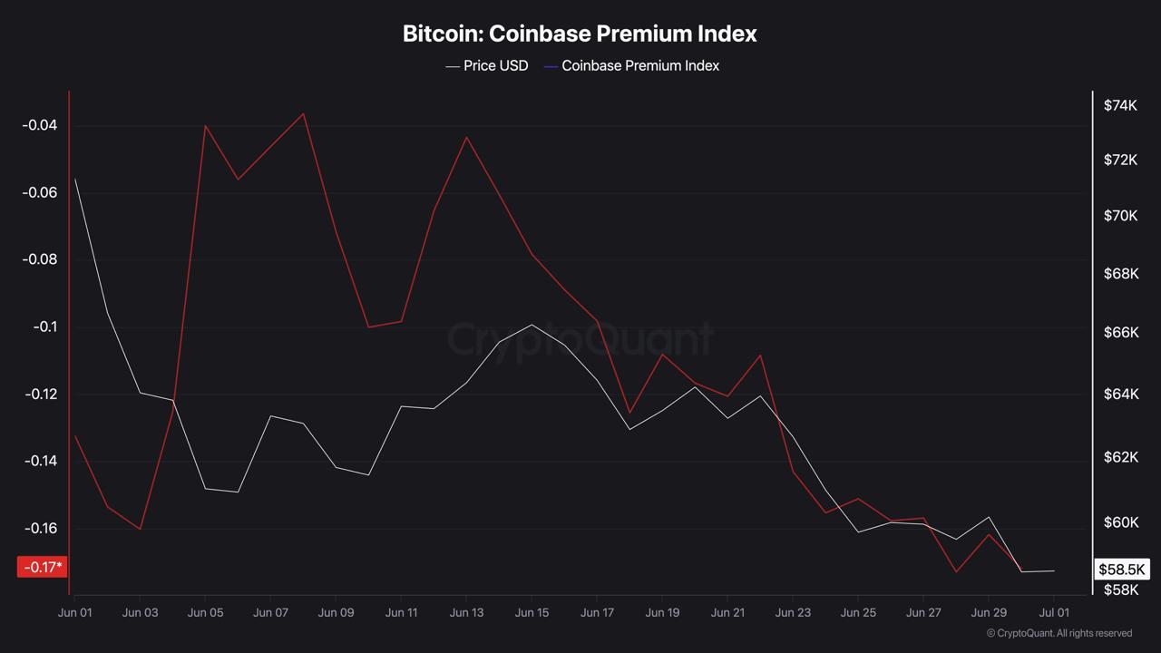 Line chart tracking the Coinbase Premium Index alongside Bitcoin price from June 1 to July 1, 2026.