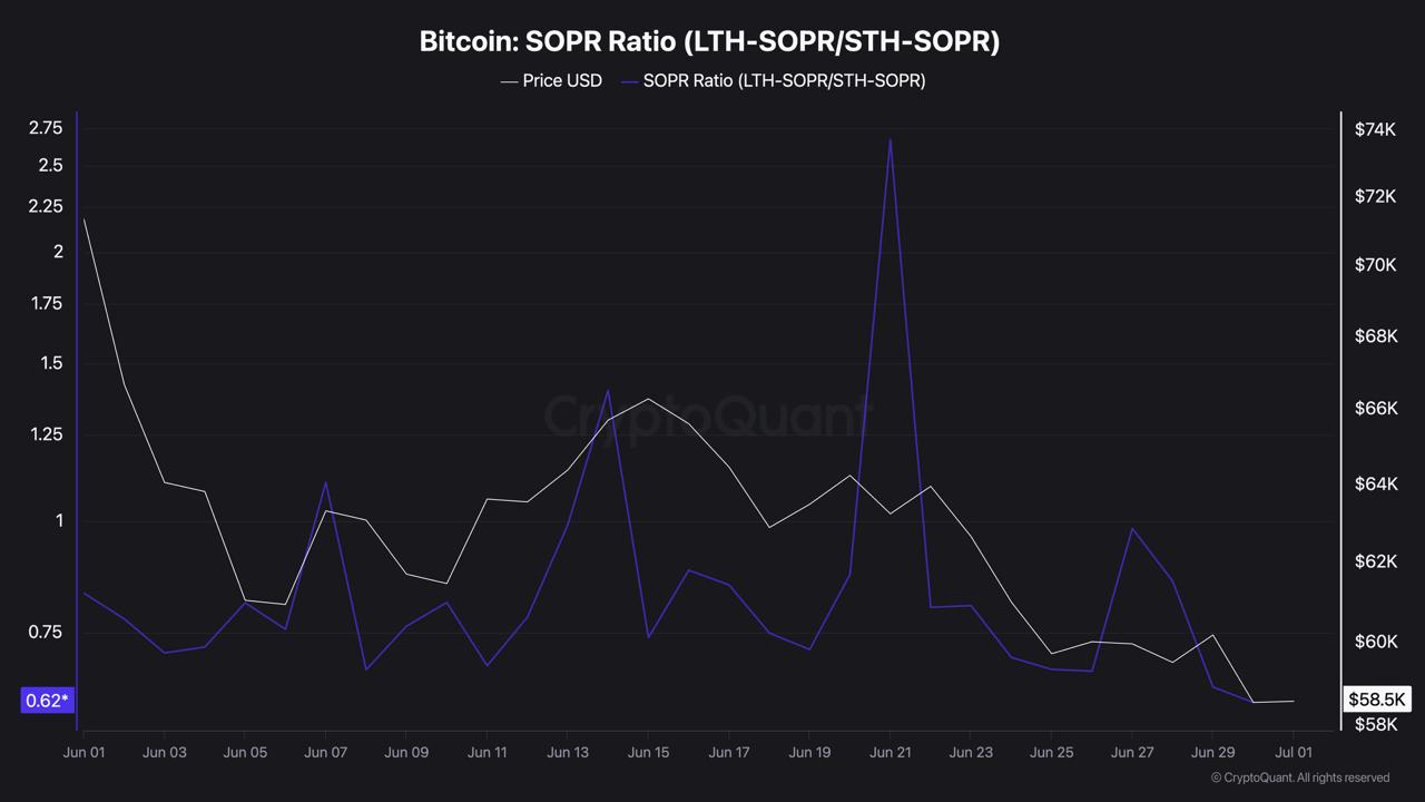Line chart showing the Bitcoin SOPR ratio against price from June 1 to July 1, 2026.
