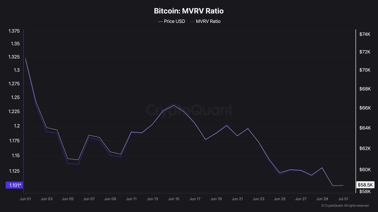 Line chart comparing the Bitcoin MVRV ratio to price fluctuations from June 1 to July 1, 2026.