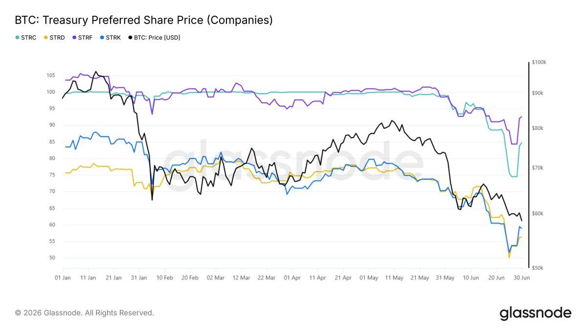 Line chart comparing Bitcoin price against STRC, STRD, STRF, and STRK treasury preferred share prices from January to June 2026.