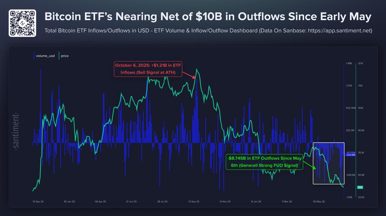 A chart showing Bitcoin ETF net inflows and outflows, noting approximately $8.745 billion in outflows since early May 2026.