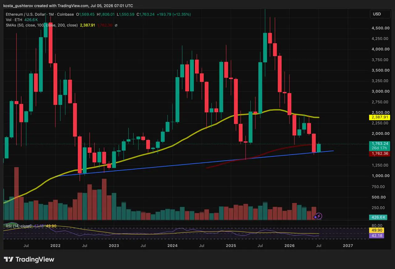 A monthly candlestick chart for ETH/USD on Coinbase, spanning from mid-2021 to July 2026. The chart highlights long-term price action testing a major ascending blue support trendline near the $1,763 level, accompanied by volume and RSI indicators.