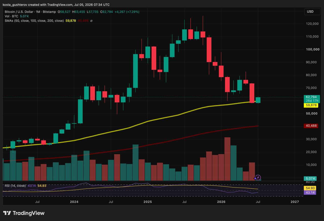 A monthly candlestick chart for BTC/USD on Bitstamp, featuring moving averages and volume, showing historical price trends leading up to July 2026.
