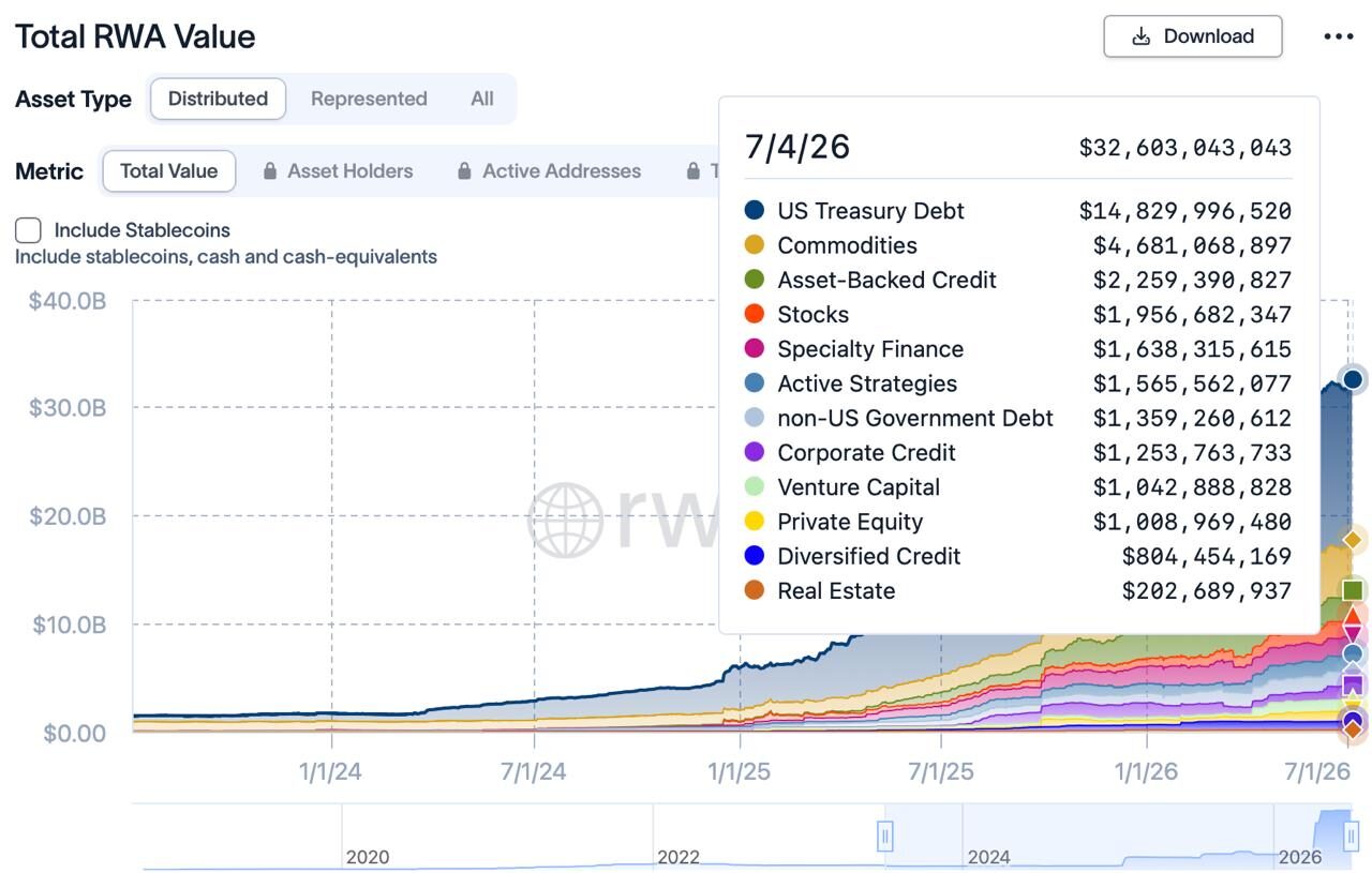 A stacked area chart showing the growth of "Total RWA Value" from 2024 to 2026, categorized by asset type including US Treasury Debt, Commodities, and others. The data tooltip for July 4, 2026, shows a total value of approximately 32.6 billion USD.