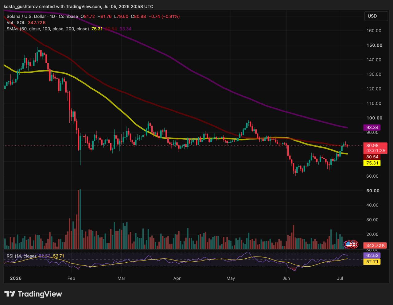 A daily candlestick chart for SOL/USD on Coinbase as of July 5, 2026, displaying price movement alongside moving averages and volume data.