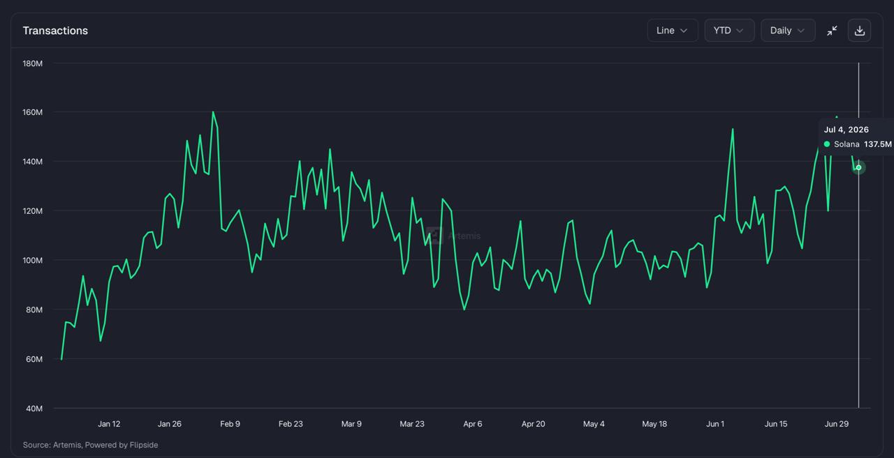 A line chart from Artemis, powered by Flipside, tracking the daily transaction count for Solana, showing approximately 137.5 million transactions on July 4, 2026.