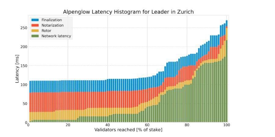 A stacked bar chart titled "Alpenglow Latency Histogram for Leader in Zurich," showing the distribution of latency in milliseconds (ms) across different phases—Finalization, Notarization, Rotor, and Network latency—relative to the percentage of validators reached.