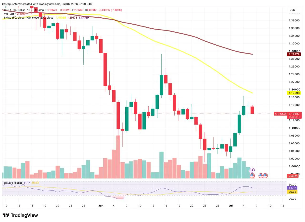 A daily candlestick technical chart for XRP/USD on Bitstamp, including volume, RSI, and moving averages as of July 6, 2026.