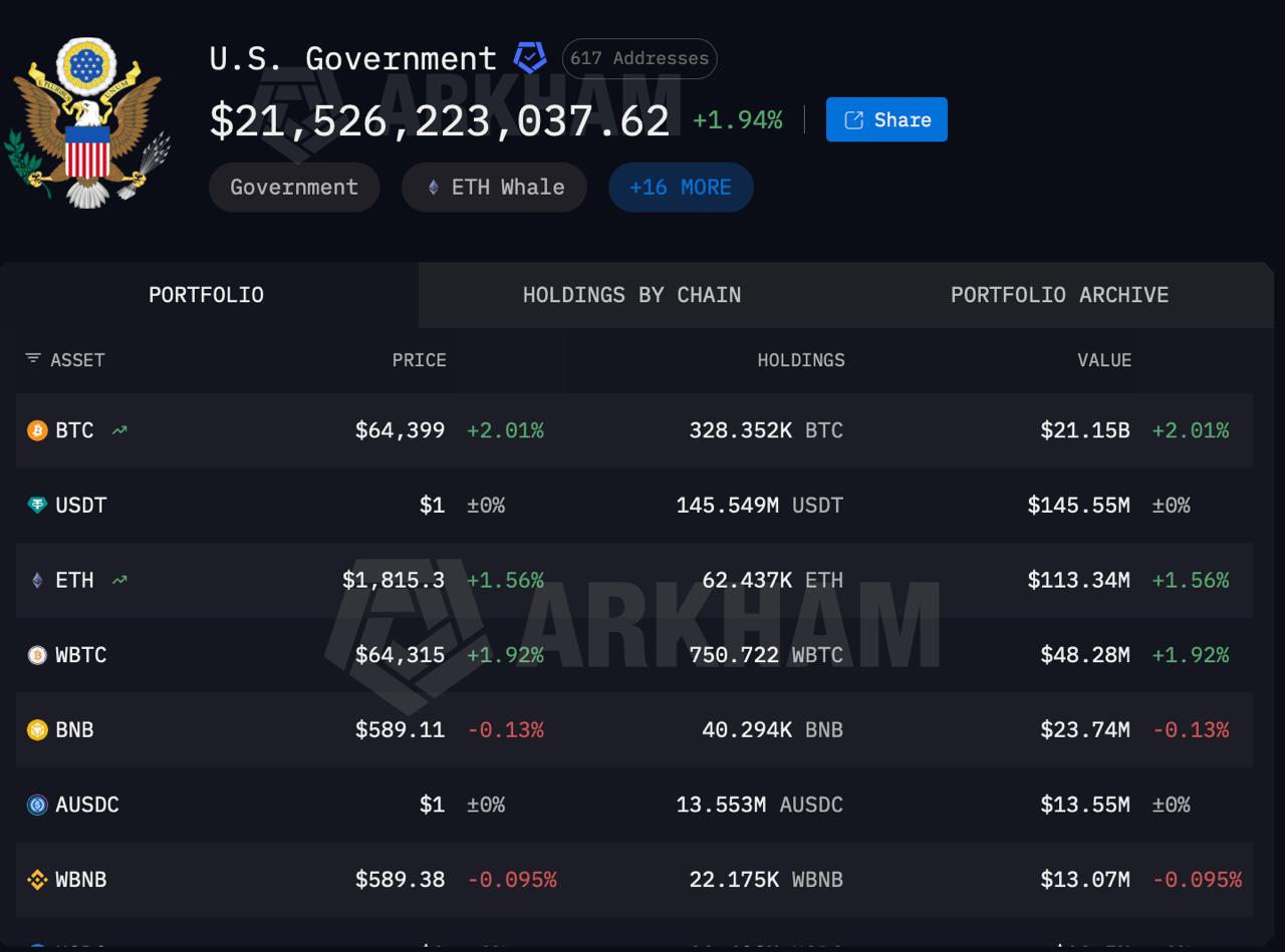 A portfolio summary from Arkham Intelligence showing the U.S. Government's cryptocurrency holdings, which total over $21.5 billion and include major assets like BTC, USDT, ETH, and WBTC.