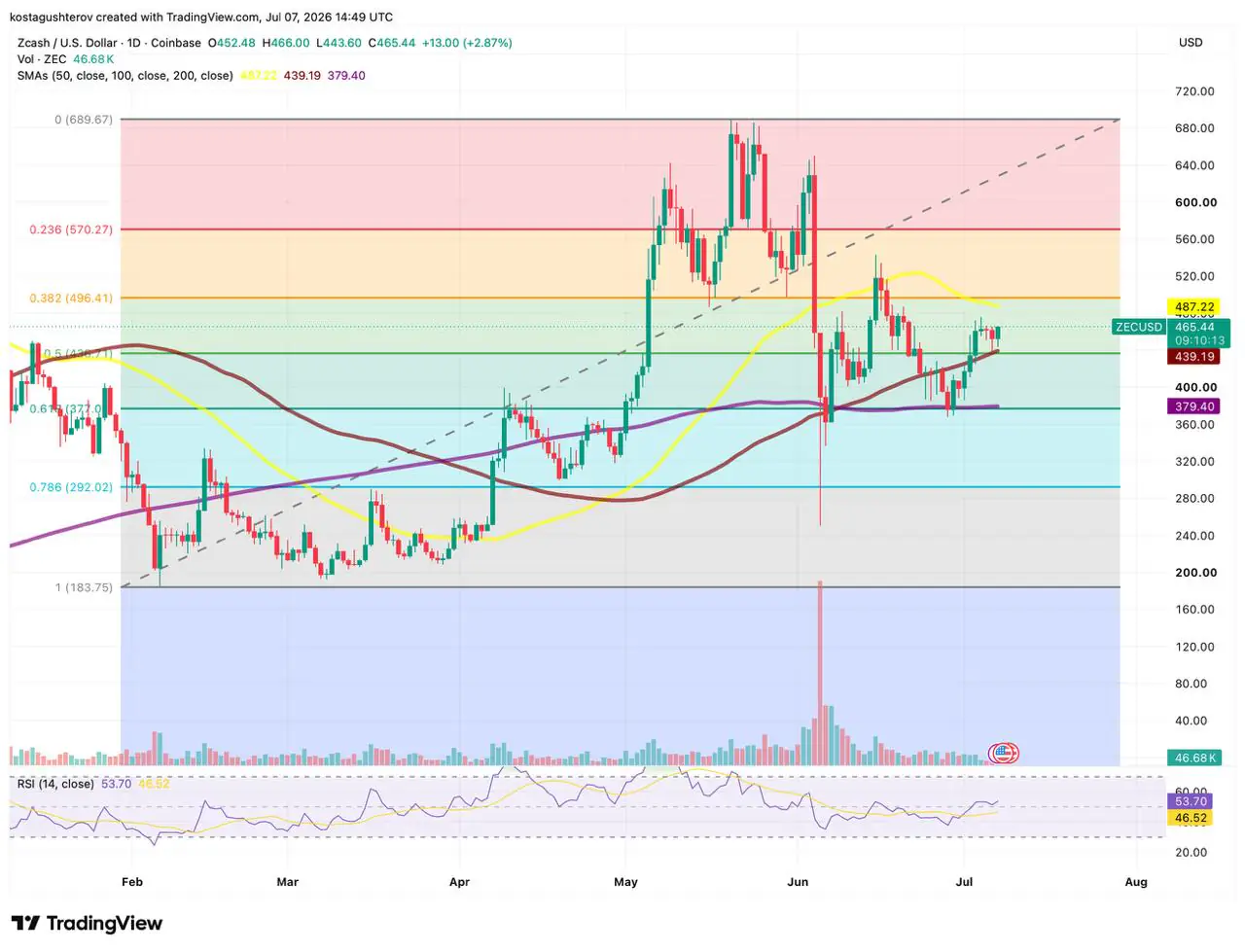 A daily technical chart for ZEC/USD on Coinbase as of July 7, 2026, displaying price action relative to Fibonacci retracement levels, moving averages, and the RSI indicator.