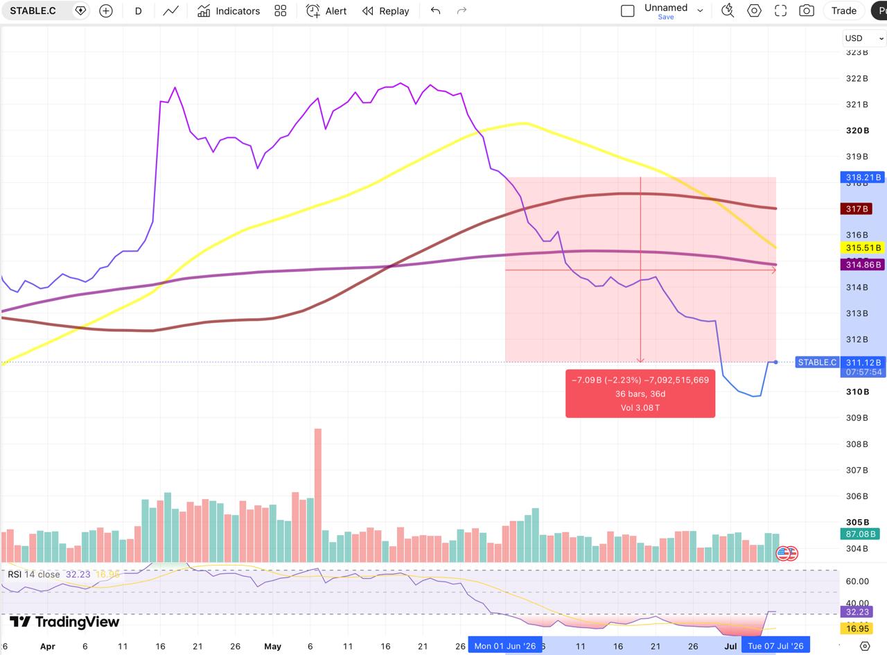 A technical chart from TradingView showing the STABLE.C market, displaying a recent 2.23% decline over a 36-day period, with moving average indicators and RSI analysis as of July 7, 2026.
