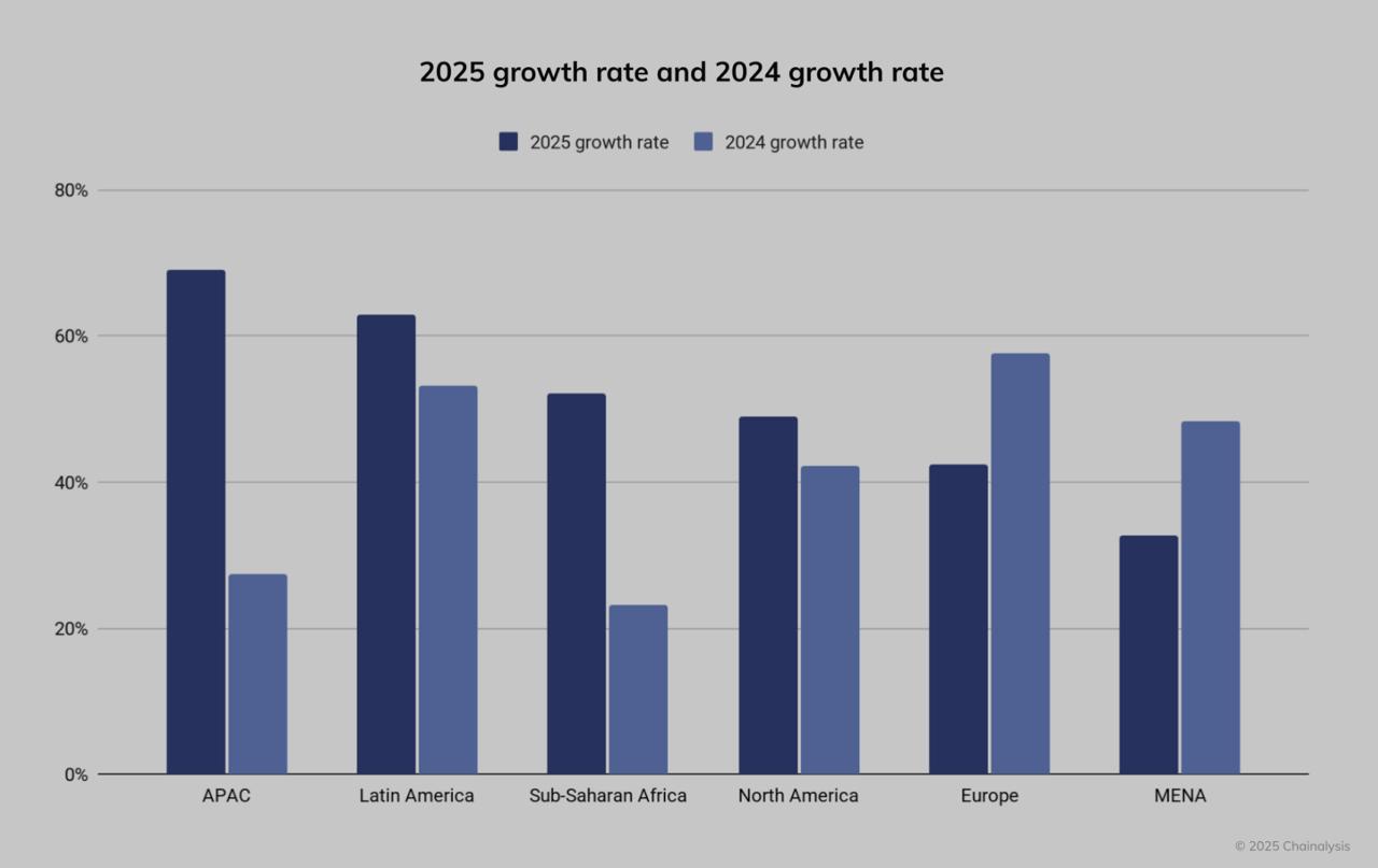 A bar chart from Chainalysis titled "2025 growth rate and 2024 growth rate," comparing regional growth percentages across six geographic areas.