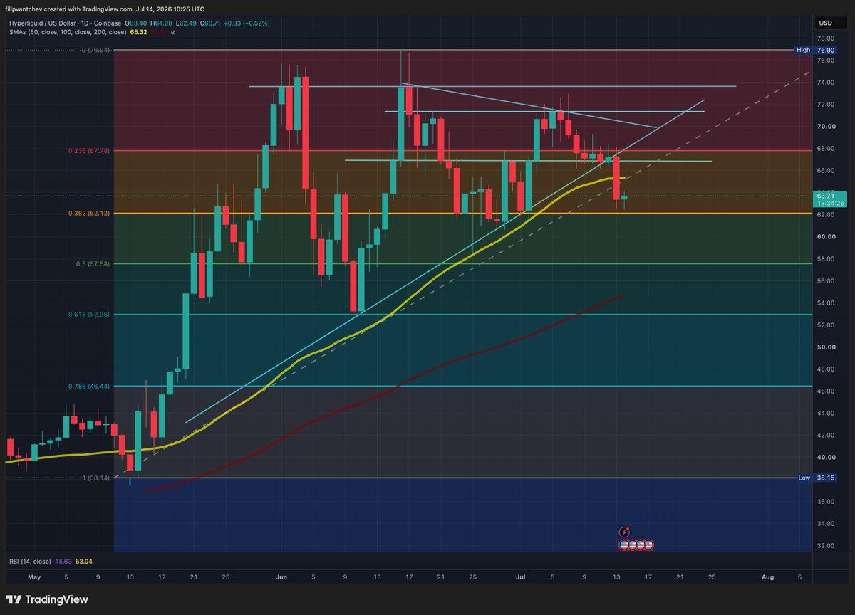 A daily technical analysis chart for Hyperliquid/USD on Coinbase, captured on July 14, 2026, featuring price action plotted against Fibonacci retracement levels and moving averages.