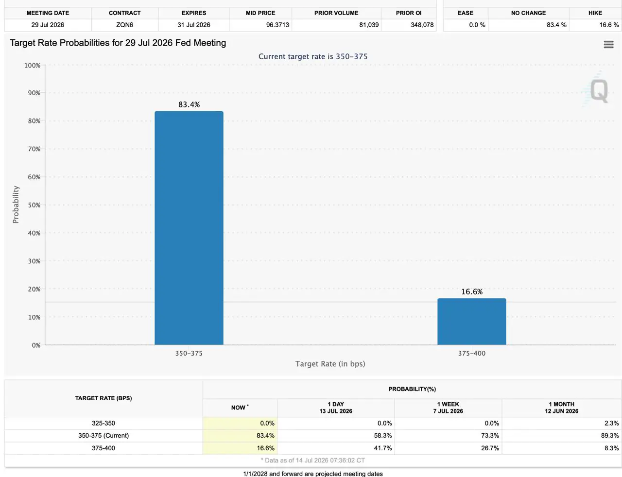 A bar chart from CME Group titled "Target Rate Probabilities for 29 Jul 2026 Fed Meeting," showing an 83.4% probability of rates remaining at 350-375 and a 16.6% probability of a rate hike to 375-400.