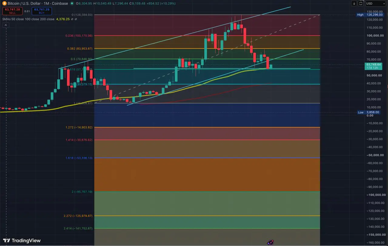 A monthly technical TradingView chart for Bitcoin/US Dollar on Coinbase, illustrating long-term price action against Fibonacci retracement levels and moving averages.
