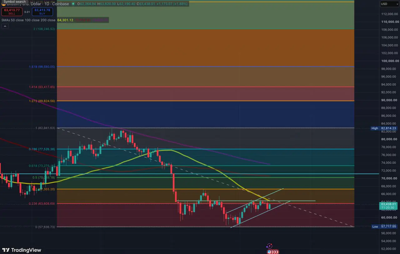 A daily technical TradingView chart for Bitcoin/US Dollar on Coinbase, displaying short-term price candlestick patterns and moving average indicators plotted alongside Fibonacci retracement zones.