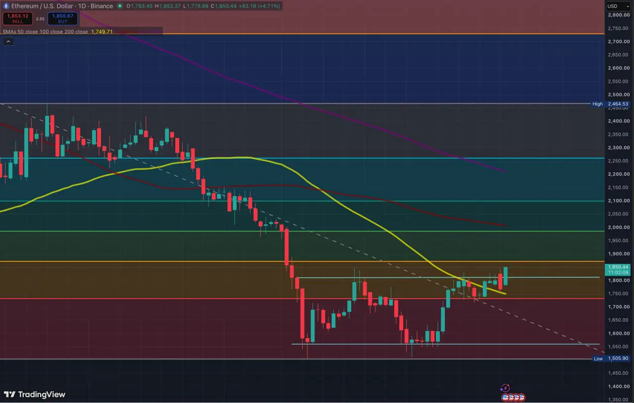 A technical TradingView chart for Ethereum/US Dollar on Binance, showing recent price trends relative to support and resistance levels defined by Fibonacci retracements and moving averages.