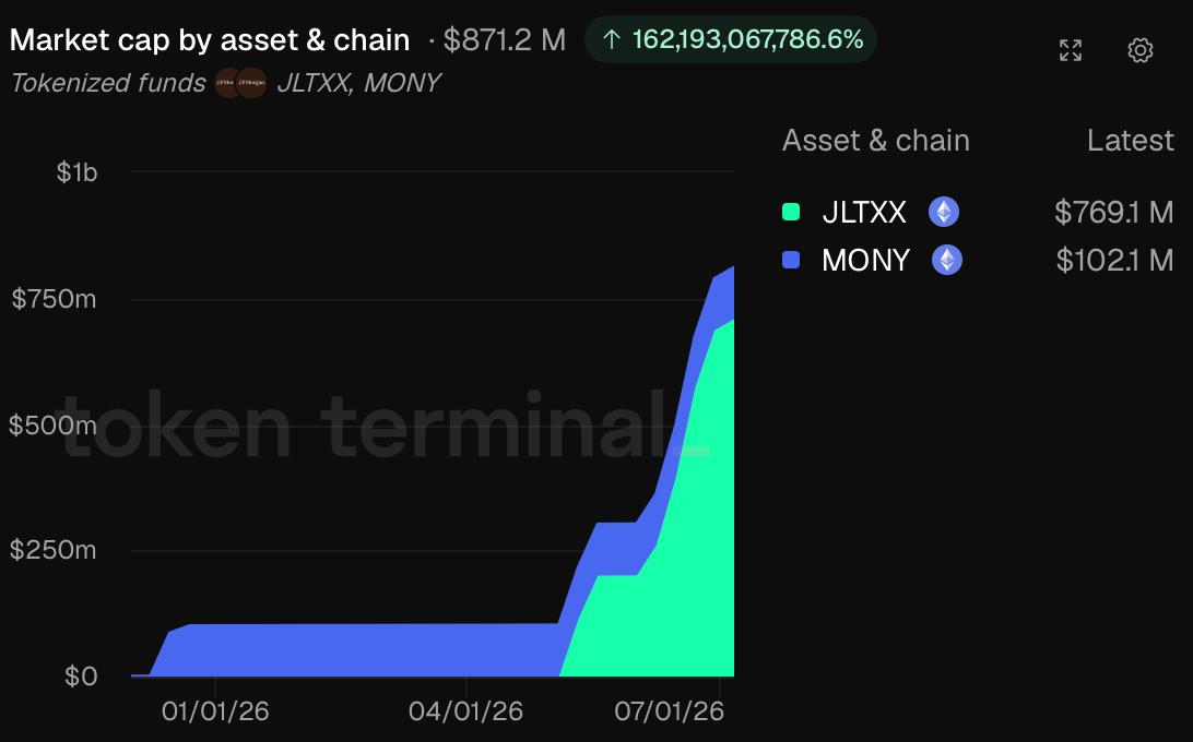 Onchain value and holder addresses for JPMorgan tokenized money market funds
