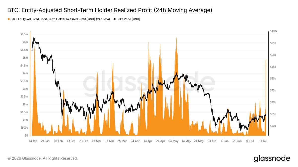 Chart displaying Bitcoin entity-adjusted short-term holder realized profit on a 24-hour moving average.