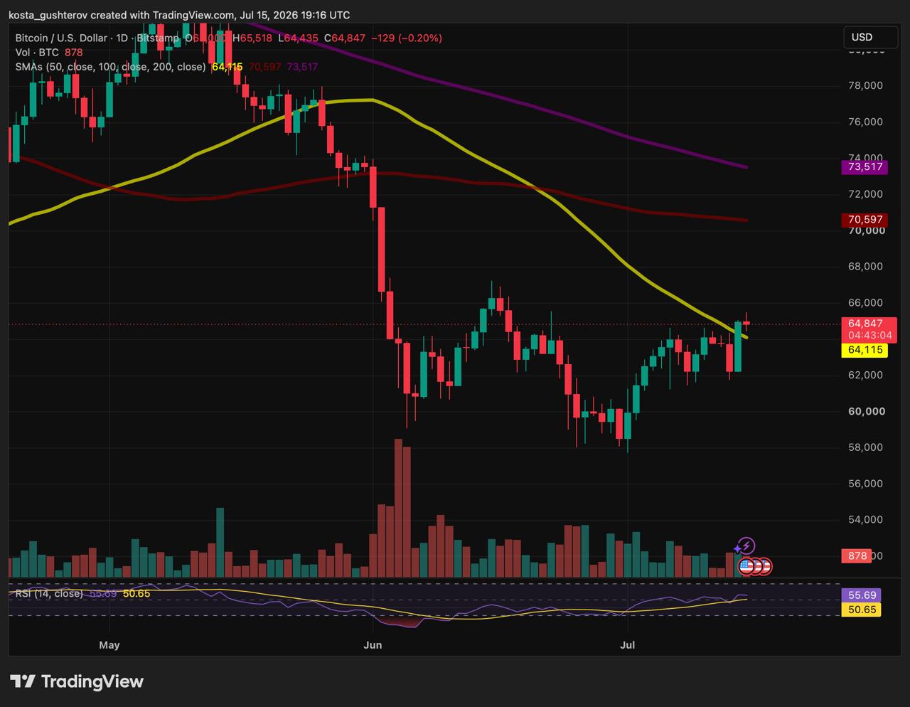 TradingView technical analysis chart for Bitcoin showing moving averages, volume, and RSI indicators.