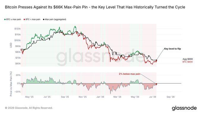 Graph tracking Bitcoin price against its $66K max-pain level as a key cycle indicator.