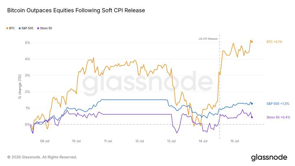 Comparison chart showing Bitcoin price performance outstripping S&P 500 and Stoxx 50 after US CPI release.