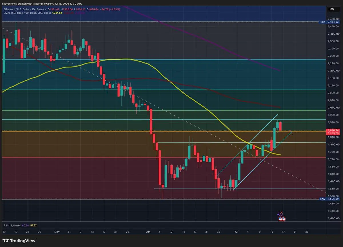 A daily technical TradingView chart for Ethereum/US Dollar on Binance, dated July 16, 2026, displaying candlestick price action alongside moving averages and Fibonacci retracement levels.