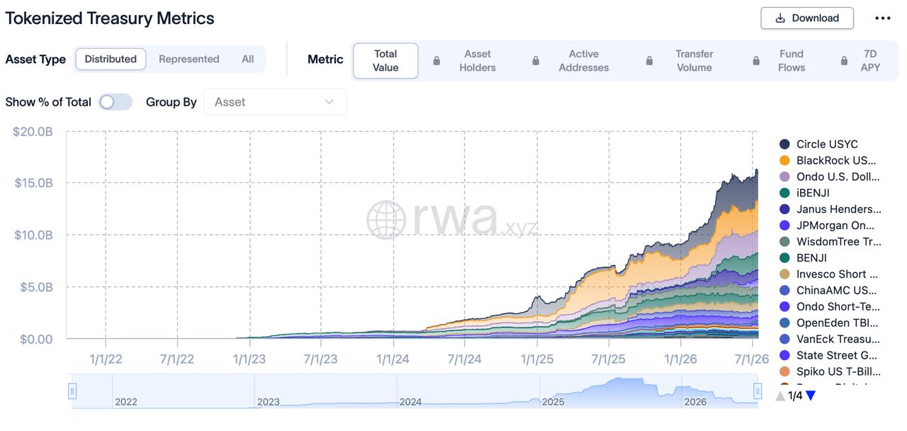 A chart from rwa.xyz showing the growth in total value of tokenized treasury assets, categorized by specific funds such as Circle USYC, BlackRock, and Ondo, from early 2022 through July 2026.