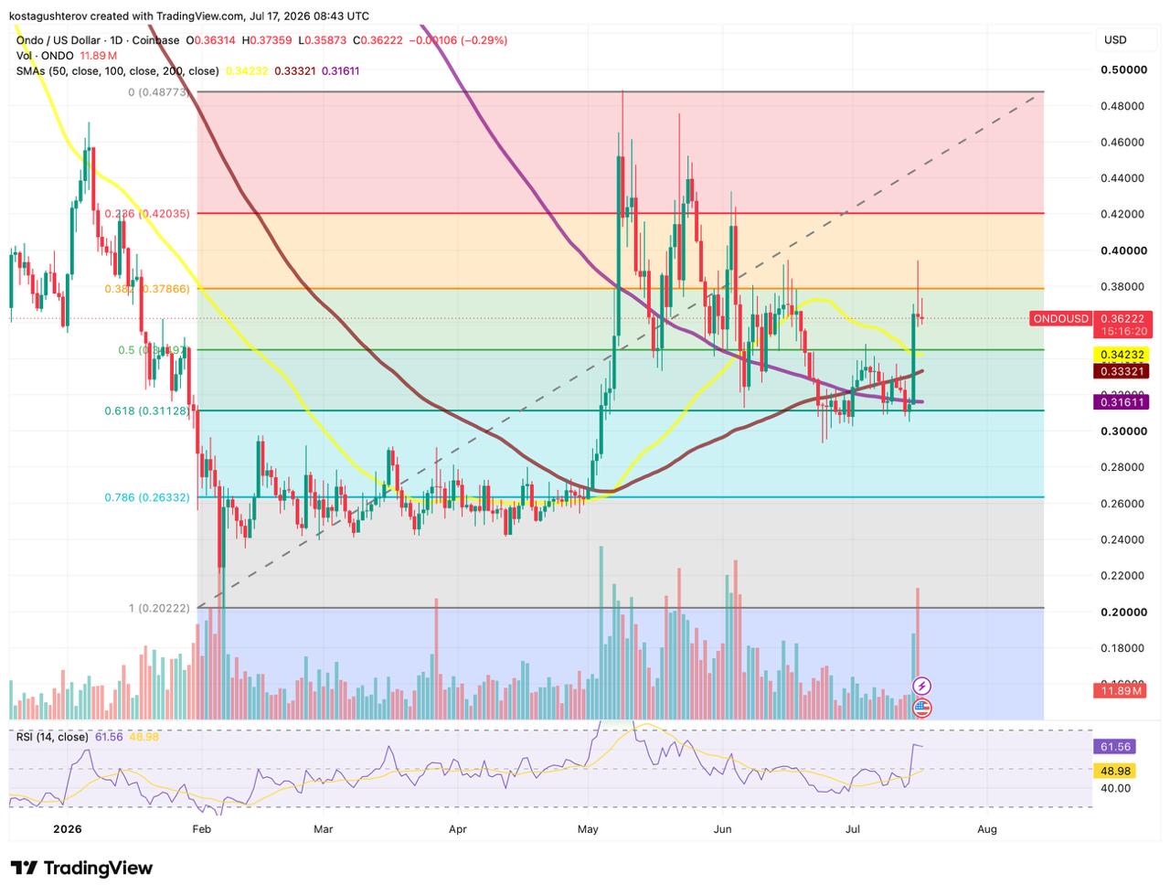 A daily technical TradingView chart for Ondo/USD on Coinbase, dated July 17, 2026, displaying candlestick price action alongside moving averages, Fibonacci retracement levels, and RSI indicators.
