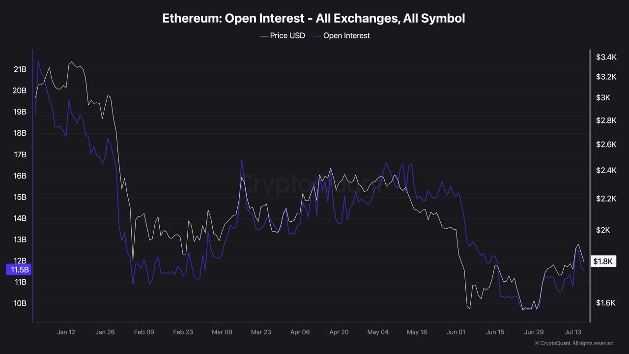 A CryptoQuant chart titled "Ethereum: Open Interest - All Exchanges, All Symbol" displaying the correlation between ETH price and open interest from January 2026 to mid-July 2026.