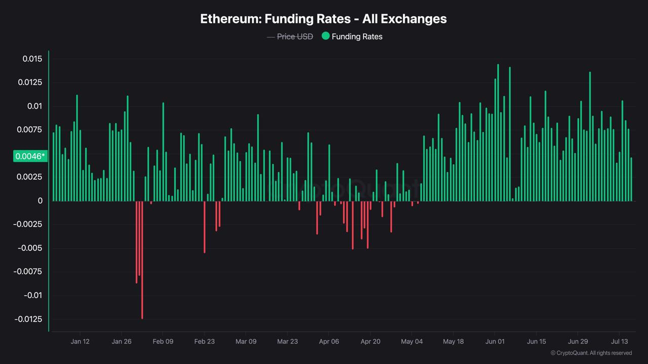 A CryptoQuant chart titled "Ethereum: Funding Rates - All Exchanges" illustrating the daily fluctuations in funding rates alongside ETH price trends from January 2026 to July 2026.
