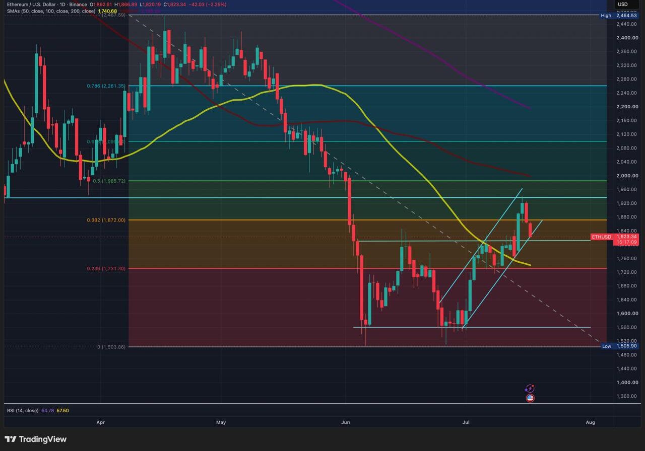 A daily technical TradingView chart for Ethereum/USD on Binance, dated July 17, 2026, showing candlestick price action relative to Fibonacci retracement levels, moving averages, and RSI indicators.