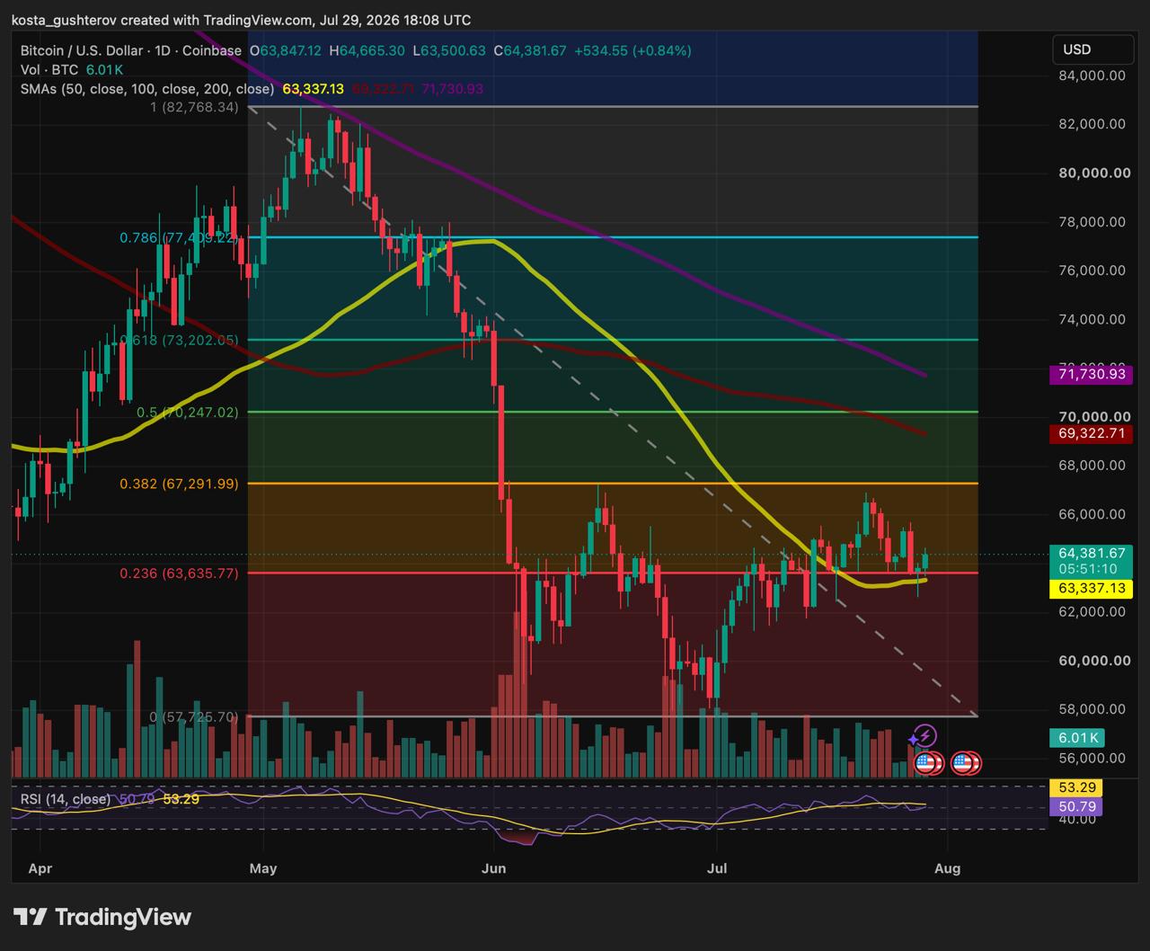 A daily technical TradingView chart for Bitcoin/USD on Coinbase, dated July 29, 2026, showing price action near $64,381.67 with Fibonacci retracement levels, moving averages, volume, and an RSI indicator.