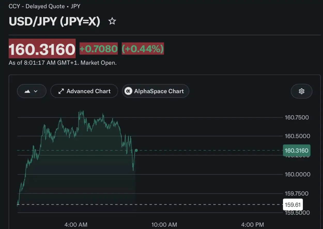 A financial market dashboard showing the USD/JPY currency pair trading at 160.3160, up 0.44% on July 31, 2026.