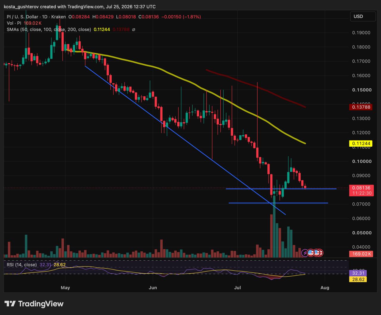 A daily technical TradingView chart for PI/USD on Kraken, dated July 25, 2026, showing price candlesticks trading near $0.08136 with moving averages, volume bars, and an RSI indicator.