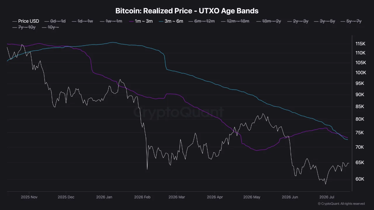 A line chart titled "Bitcoin: Realized Price - UTXO Age Bands" displaying the realized price of Bitcoin across various UTXO age bands (ranging from 0 days to 10 years) compared to the Bitcoin price from November 2025 to July 2026.
