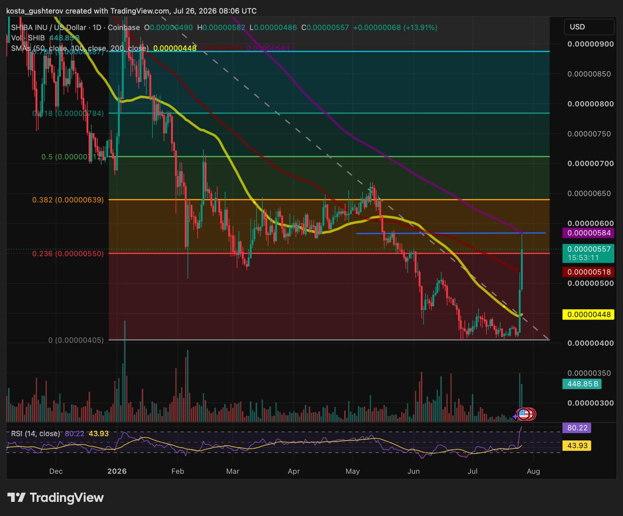A daily technical TradingView chart for SHIB/USD on Coinbase, dated July 26, 2026, showing price candlesticks trading near $0.00000562 with Fibonacci levels, moving averages, volume bars, and an RSI indicator at 80.69.