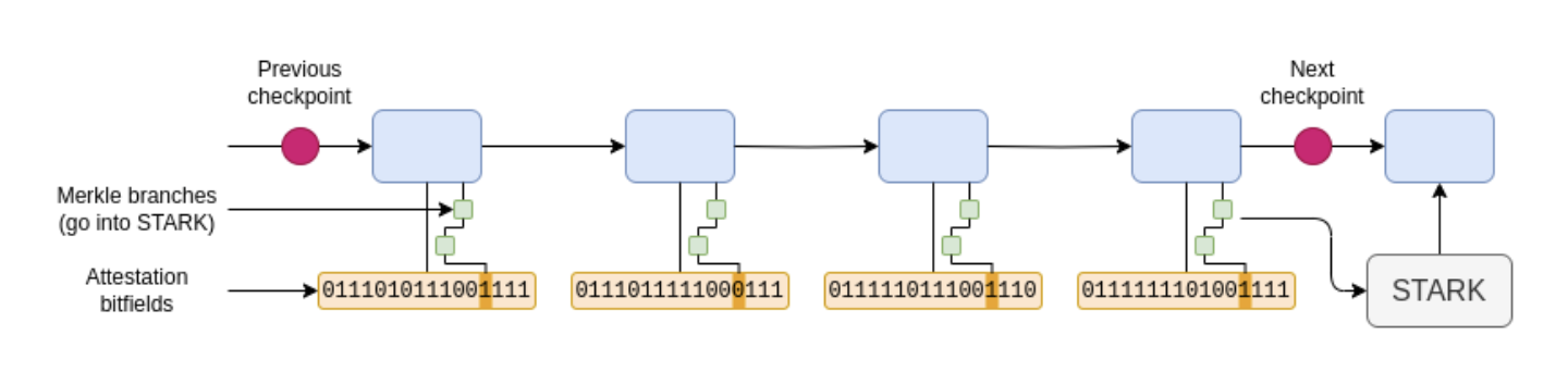 A diagram detailing "Phase 1B: ZK-proving balances," showing that reward and penalty processing logic is removed from the state transition function, and instead, validators use STARK proofs to compute and update their balances daily based on their participation in attestation bitfields.