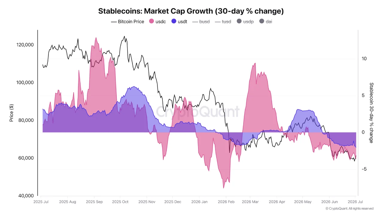 A chart displaying the 30-day percentage change in market capitalization for various stablecoins (USDC, USDT, etc.) overlaid against the Bitcoin price from 2025 to 2026.